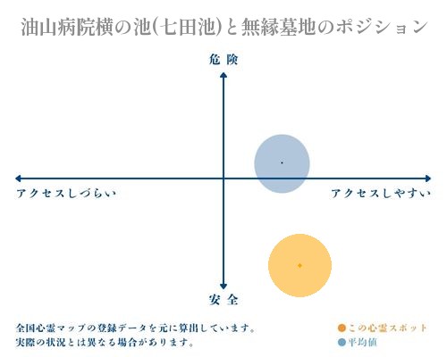 油山病院横の池(七田池)と無縁墓地の縦軸（危険・安全）と横軸（アクセスしづらい・アクセスしやすい）で比較したポジショニングマップ