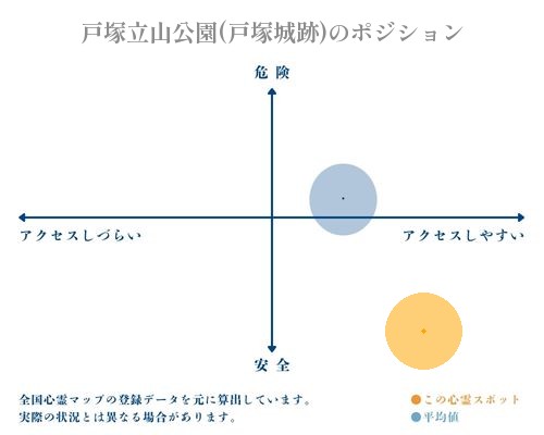 戸塚立山公園(戸塚城跡)の縦軸（危険・安全）と横軸（アクセスしづらい・アクセスしやすい）で比較したポジショニングマップ