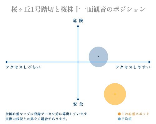 桜ヶ丘1号踏切と桜株十一面観音の縦軸（危険・安全）と横軸（アクセスしづらい・アクセスしやすい）で比較したポジショニングマップ