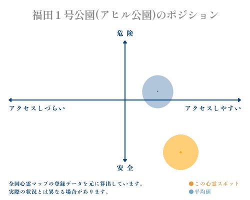 福田１号公園(アヒル公園)の縦軸（危険・安全）と横軸（アクセスしづらい・アクセスしやすい）で比較したポジショニングマップ