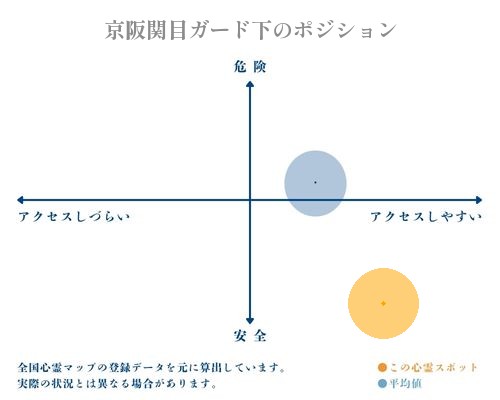 京阪関目ガード下の縦軸（危険・安全）と横軸（アクセスしづらい・アクセスしやすい）で比較したポジショニングマップ