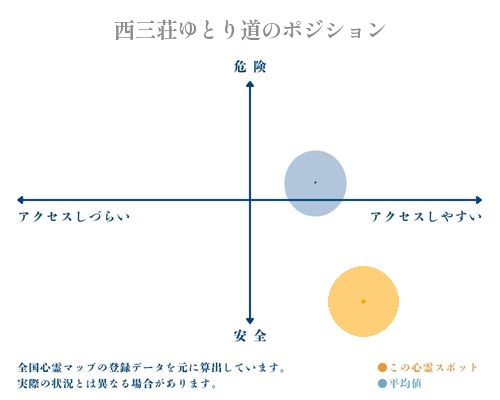 西三荘ゆとり道の縦軸（危険・安全）と横軸（アクセスしづらい・アクセスしやすい）で比較したポジショニングマップ