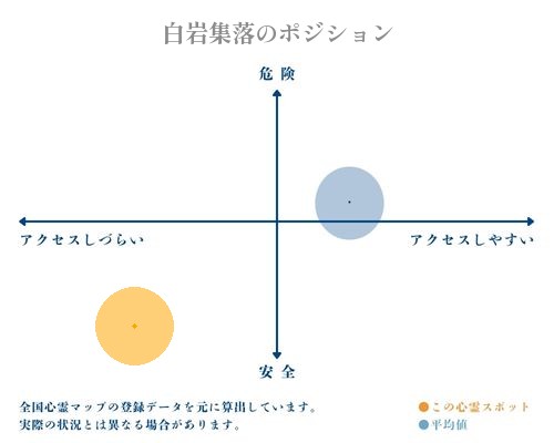 白岩集落の縦軸（危険・安全）と横軸（アクセスしづらい・アクセスしやすい）で比較したポジショニングマップ