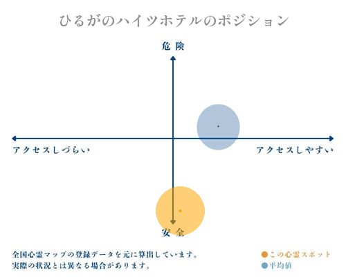 ひるがのハイツホテルの縦軸（危険・安全）と横軸（アクセスしづらい・アクセスしやすい）で比較したポジショニングマップ