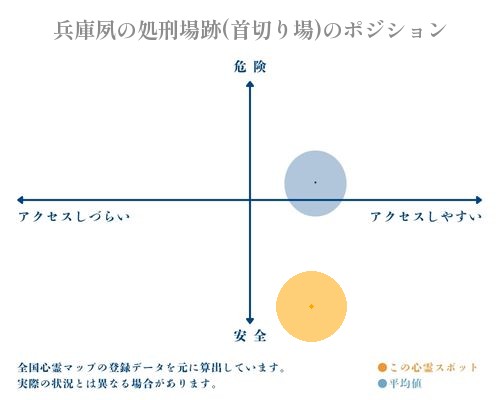 兵庫夙の処刑場跡(首切り場)の縦軸（危険・安全）と横軸（アクセスしづらい・アクセスしやすい）で比較したポジショニングマップ