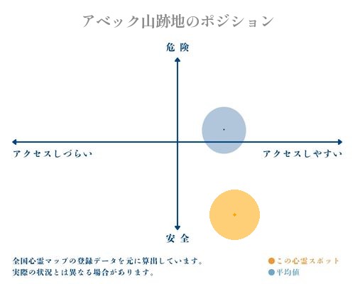 アベック山跡地の縦軸（危険・安全）と横軸（アクセスしづらい・アクセスしやすい）で比較したポジショニングマップ
