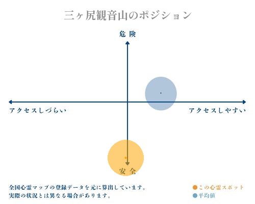 三ヶ尻観音山の縦軸（危険・安全）と横軸（アクセスしづらい・アクセスしやすい）で比較したポジショニングマップ