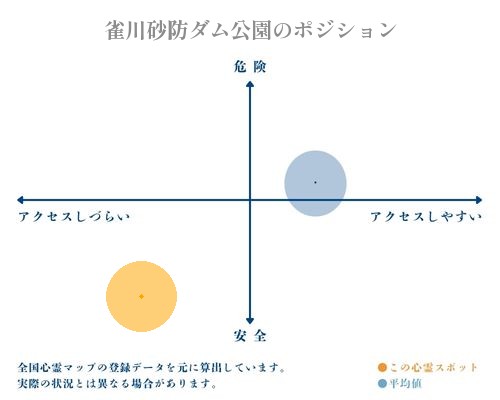 雀川砂防ダム公園の縦軸（危険・安全）と横軸（アクセスしづらい・アクセスしやすい）で比較したポジショニングマップ
