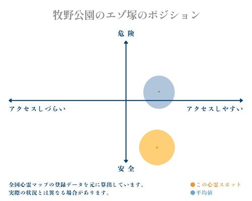 牧野公園のエゾ塚の縦軸（危険・安全）と横軸（アクセスしづらい・アクセスしやすい）で比較したポジショニングマップ