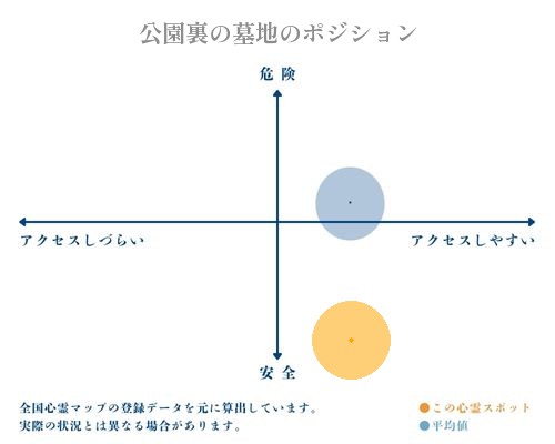 公園裏の墓地の縦軸（危険・安全）と横軸（アクセスしづらい・アクセスしやすい）で比較したポジショニングマップ