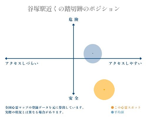 谷塚駅近くの踏切跡の縦軸（危険・安全）と横軸（アクセスしづらい・アクセスしやすい）で比較したポジショニングマップ