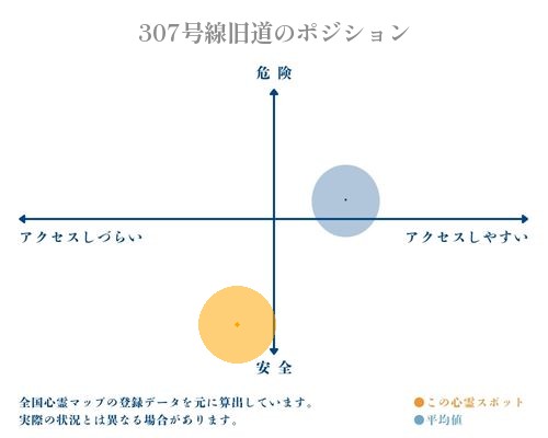307号線旧道の縦軸（危険・安全）と横軸（アクセスしづらい・アクセスしやすい）で比較したポジショニングマップ