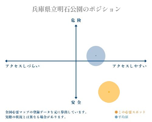 兵庫県立明石公園の縦軸（危険・安全）と横軸（アクセスしづらい・アクセスしやすい）で比較したポジショニングマップ
