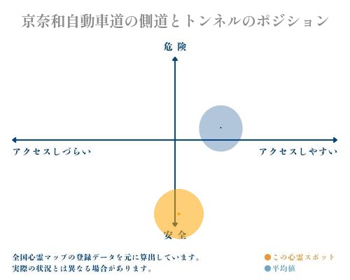 京奈和自動車道の側道とトンネルの縦軸（危険・安全）と横軸（アクセスしづらい・アクセスしやすい）で比較したポジショニングマップ