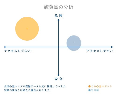 硫黄島の分析画像