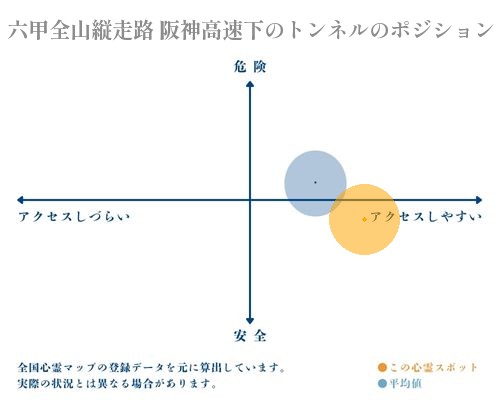 六甲全山縦走路 阪神高速下のトンネルの縦軸（危険・安全）と横軸（アクセスしづらい・アクセスしやすい）で比較したポジショニングマップ