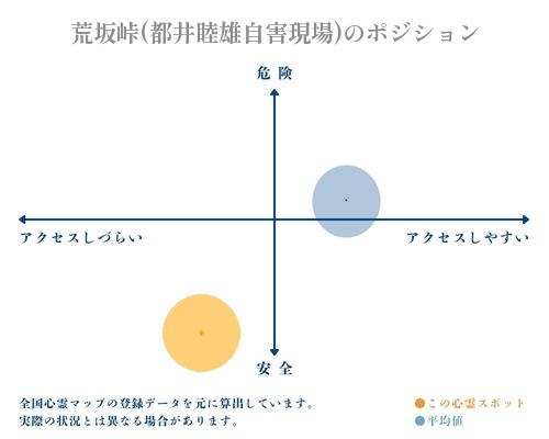 荒坂峠(都井睦雄自害現場)の縦軸（危険・安全）と横軸（アクセスしづらい・アクセスしやすい）で比較したポジショニングマップ