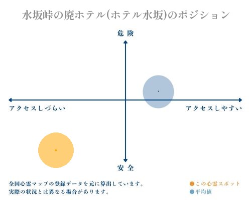 水坂峠の廃ホテル(ホテル水坂)の縦軸（危険・安全）と横軸（アクセスしづらい・アクセスしやすい）で比較したポジショニングマップ