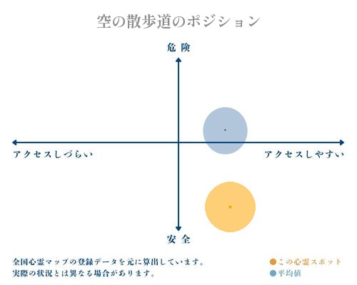 空の散歩道の縦軸（危険・安全）と横軸（アクセスしづらい・アクセスしやすい）で比較したポジショニングマップ