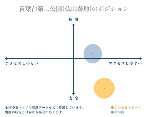 青葉台第二公園(仏山跡地)の縦軸（危険・安全）と横軸（アクセスしづらい・アクセスしやすい）で比較したポジショニングマップ