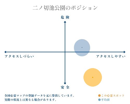 二ノ切池公園の縦軸（危険・安全）と横軸（アクセスしづらい・アクセスしやすい）で比較したポジショニングマップ