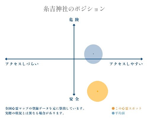 糸吉神社の縦軸（危険・安全）と横軸（アクセスしづらい・アクセスしやすい）で比較したポジショニングマップ