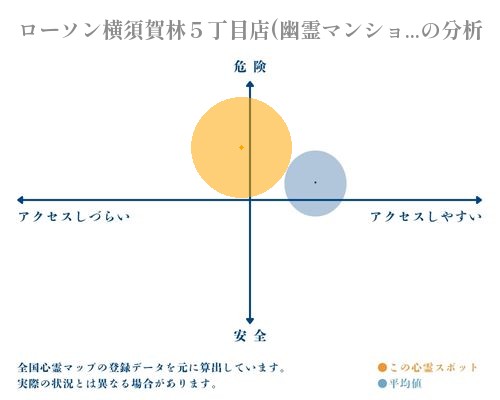 ローソン横須賀林５丁目店(幽霊マンション跡地)の分析画像