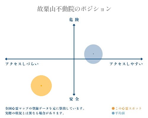 故栗山不動院の縦軸（危険・安全）と横軸（アクセスしづらい・アクセスしやすい）で比較したポジショニングマップ