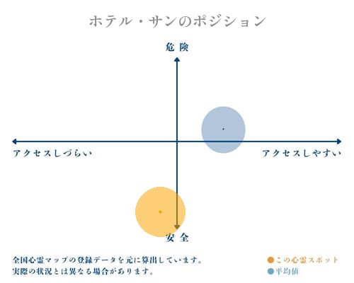 ホテル・サンの縦軸（危険・安全）と横軸（アクセスしづらい・アクセスしやすい）で比較したポジショニングマップ