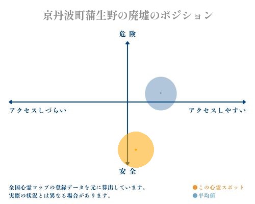京丹波町蒲生野の廃墟の縦軸（危険・安全）と横軸（アクセスしづらい・アクセスしやすい）で比較したポジショニングマップ