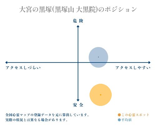 大宮の黒塚(黒塚山 大黒院)の縦軸（危険・安全）と横軸（アクセスしづらい・アクセスしやすい）で比較したポジショニングマップ