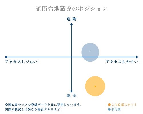 御所台地蔵尊の縦軸（危険・安全）と横軸（アクセスしづらい・アクセスしやすい）で比較したポジショニングマップ