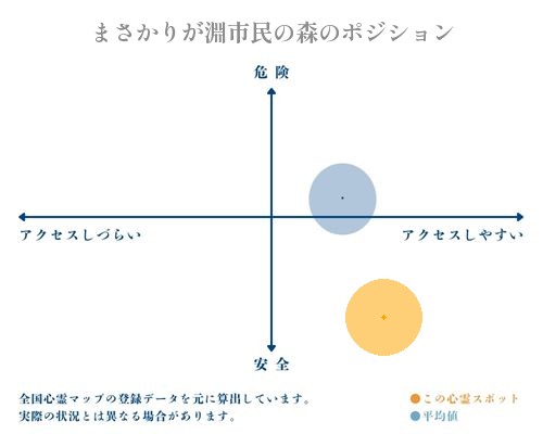 まさかりが淵市民の森の縦軸（危険・安全）と横軸（アクセスしづらい・アクセスしやすい）で比較したポジショニングマップ