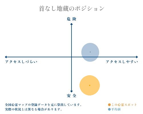 首なし地蔵の縦軸（危険・安全）と横軸（アクセスしづらい・アクセスしやすい）で比較したポジショニングマップ
