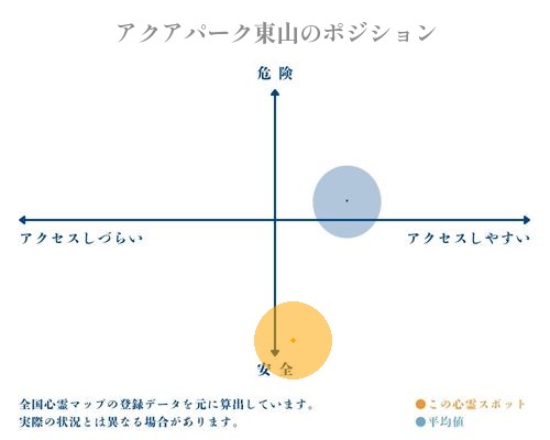 アクアパーク東山の縦軸（危険・安全）と横軸（アクセスしづらい・アクセスしやすい）で比較したポジショニングマップ
