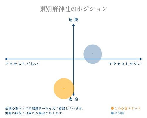 東別府神社の縦軸（危険・安全）と横軸（アクセスしづらい・アクセスしやすい）で比較したポジショニングマップ