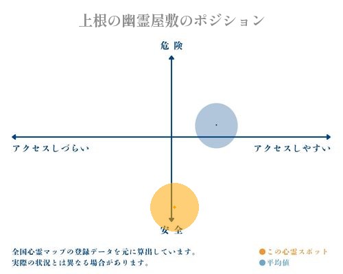 上根の幽霊屋敷の縦軸（危険・安全）と横軸（アクセスしづらい・アクセスしやすい）で比較したポジショニングマップ