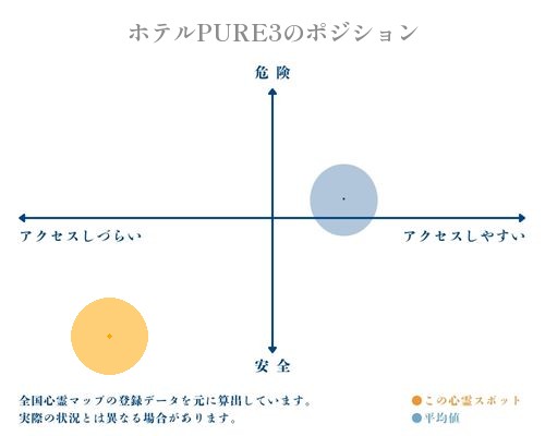 ホテルPURE3の縦軸（危険・安全）と横軸（アクセスしづらい・アクセスしやすい）で比較したポジショニングマップ