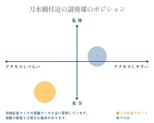 刀水橋付近の謎廃墟の縦軸（危険・安全）と横軸（アクセスしづらい・アクセスしやすい）で比較したポジショニングマップ