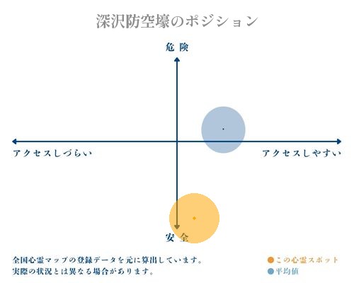 深沢防空壕の縦軸（危険・安全）と横軸（アクセスしづらい・アクセスしやすい）で比較したポジショニングマップ
