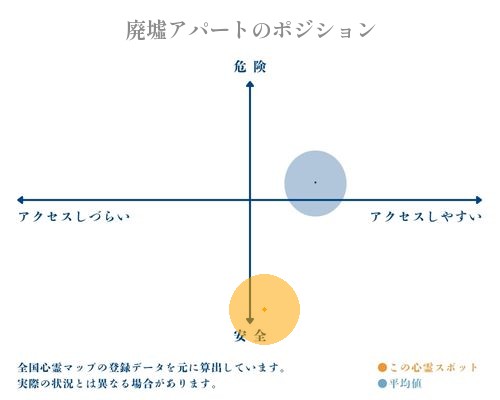 廃墟アパートの縦軸（危険・安全）と横軸（アクセスしづらい・アクセスしやすい）で比較したポジショニングマップ