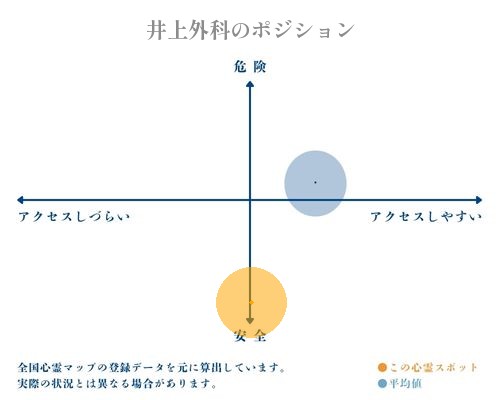 井上外科の縦軸（危険・安全）と横軸（アクセスしづらい・アクセスしやすい）で比較したポジショニングマップ