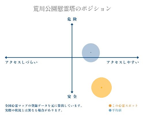 荒川公園慰霊塔の縦軸（危険・安全）と横軸（アクセスしづらい・アクセスしやすい）で比較したポジショニングマップ
