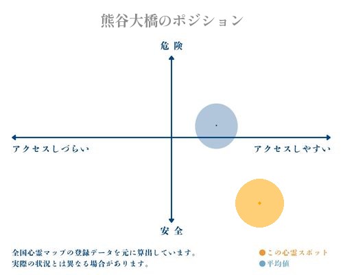 熊谷大橋の縦軸（危険・安全）と横軸（アクセスしづらい・アクセスしやすい）で比較したポジショニングマップ