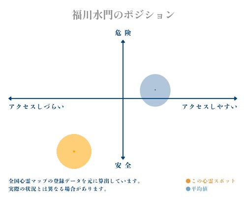福川水門の縦軸（危険・安全）と横軸（アクセスしづらい・アクセスしやすい）で比較したポジショニングマップ