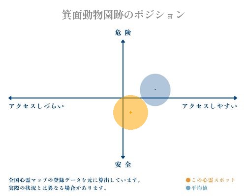 箕面動物園跡の縦軸（危険・安全）と横軸（アクセスしづらい・アクセスしやすい）で比較したポジショニングマップ