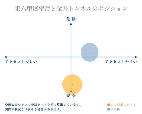 東六甲展望台と金井トンネルの縦軸（危険・安全）と横軸（アクセスしづらい・アクセスしやすい）で比較したポジショニングマップ