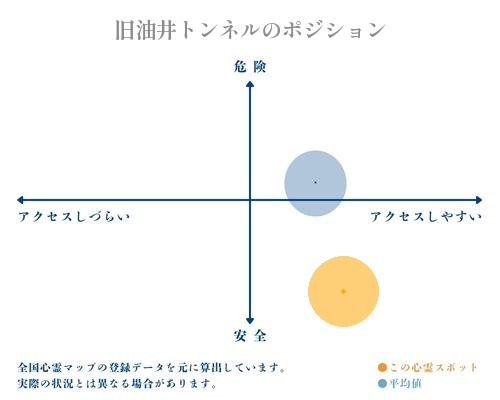 旧油井トンネルの縦軸（危険・安全）と横軸（アクセスしづらい・アクセスしやすい）で比較したポジショニングマップ