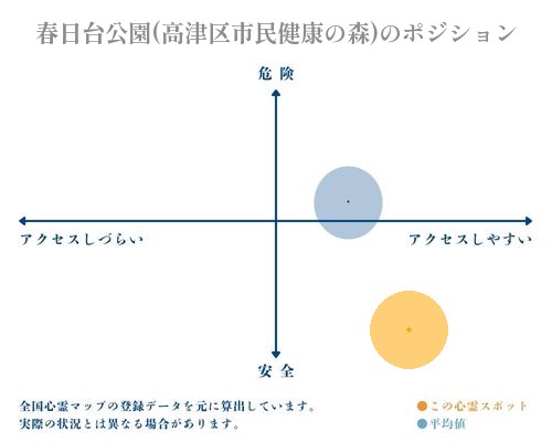 春日台公園(高津区市民健康の森)の縦軸（危険・安全）と横軸（アクセスしづらい・アクセスしやすい）で比較したポジショニングマップ