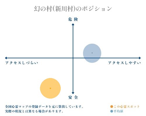 幻の村(新川村)の縦軸（危険・安全）と横軸（アクセスしづらい・アクセスしやすい）で比較したポジショニングマップ